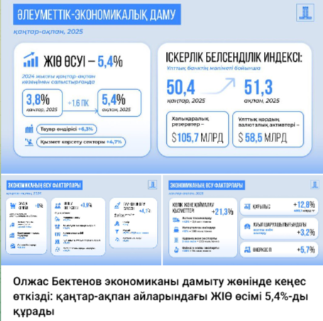 Олжас Бектенов экономиканы дамыту жөнінде кеңес өткізді: қаңтар-ақпан айларындағы ЖІӨ өсімі 5,4%-ды құрады